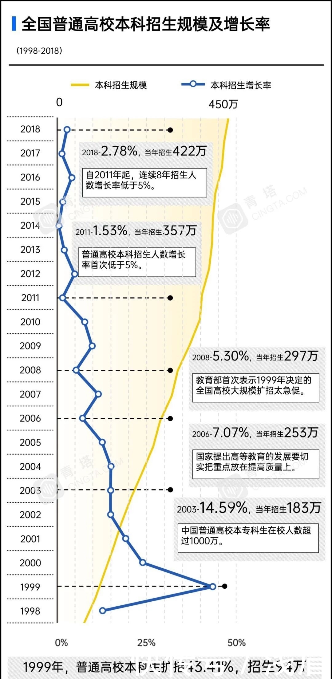 全国本科生人口占比仅6.3%!广东、山东、