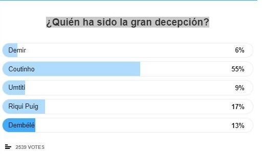 哈維|球迷票選巴薩的2021：梅西離隊仍是最佳，庫鳥成最失望球員