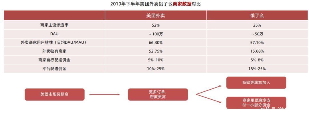 美团|美团外卖被饿了么反超了？