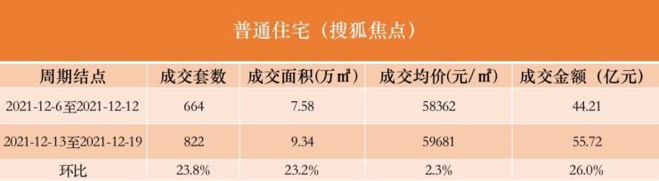 12月第二周 北京新房市场成交套数上升20.5%|数说京楼| 成交