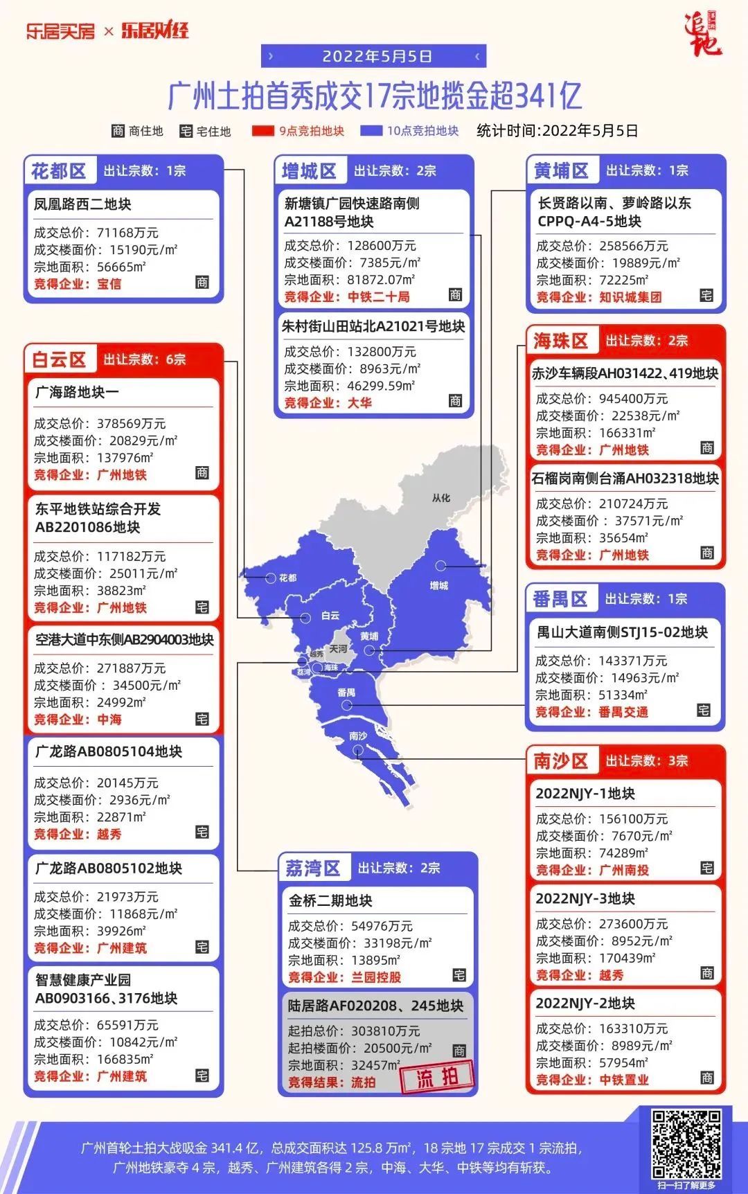 佛山|稳了！广深土拍回暖！新政后，佛山9宗地待拍！涉奇槎、张槎望江地