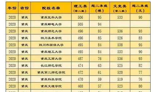 重庆16所本科高校2020年第1批、第2批录取分数大比拼