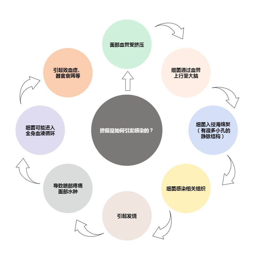 粉刺|“挤”痘是个危险动作！诱发败血症只需3个条件