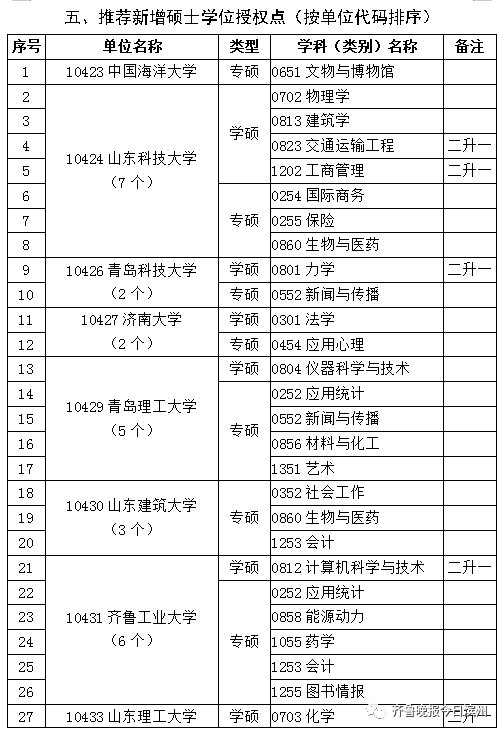 滨州|专业出来了！滨州学院开始招研究生了