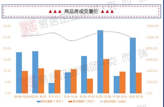 供应|供应量大增！上周贵阳商品房成交9.29万方，均价9621元/㎡