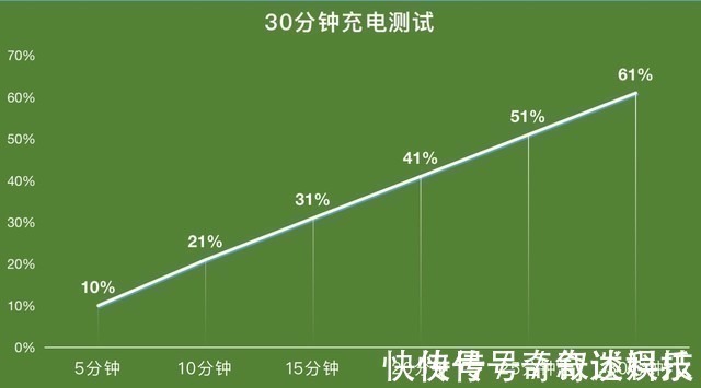 千元|上班测续航下班才没电？ 这千元性能机续航居然这么猛