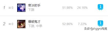 两个字|LOL当前版本5个位置怎么上分？记住这些诀窍，轻松打上钻石