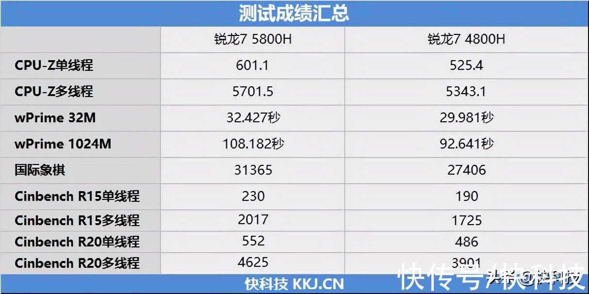 游戏本|双A金字招牌！惠普暗影精灵7评测：超长续航难得一见