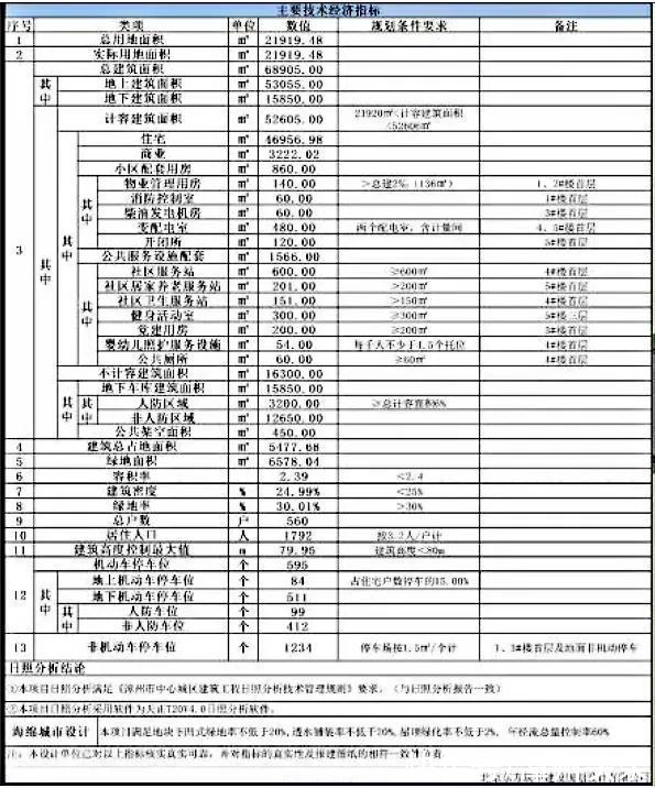 佳苑|漳州中心城区一处住宅总平面图出炉