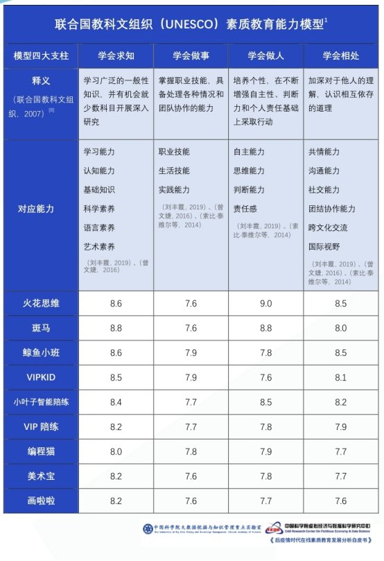 教育|中科院发布在线素质教育白皮书：培养面向未来的四大支柱能力