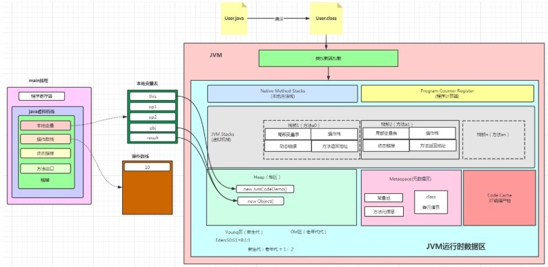 JVM|JVM真香系列：方法区、堆、栈之间到底有什么关系