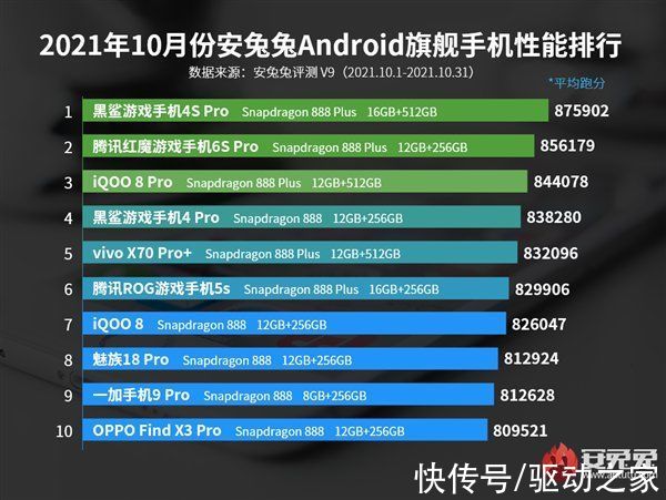 安卓手机|安兔兔10月安卓手机性能榜公布：黑鲨4S Pro夺冠