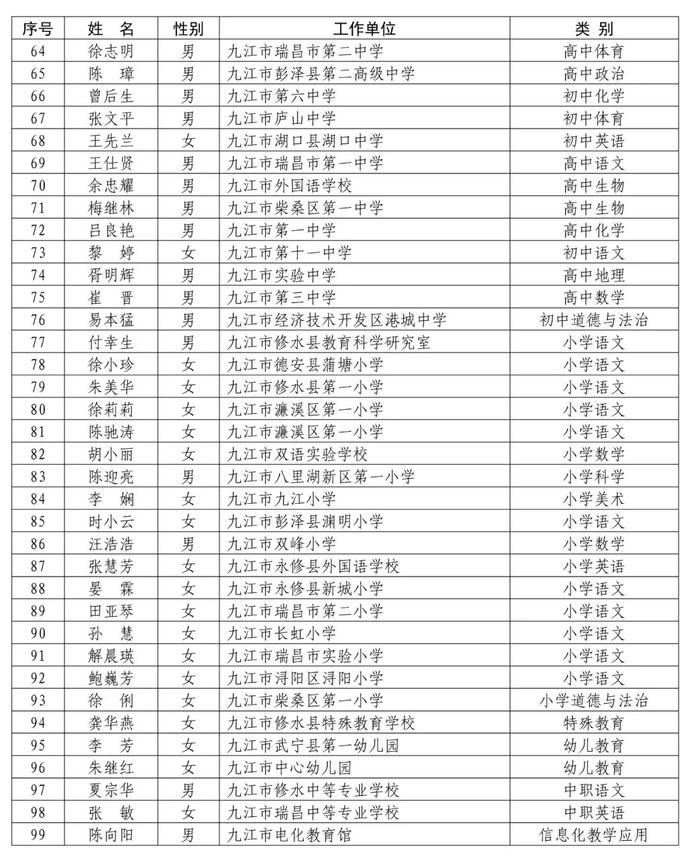 省里公布！赣州295名教师入选！