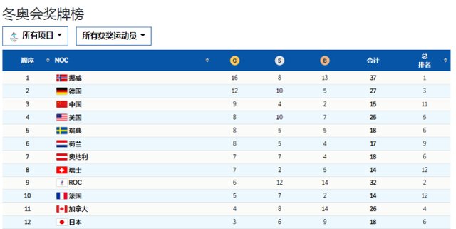 冬奥会|北京冬奥会奖牌榜第一！为什么又是这个国家？