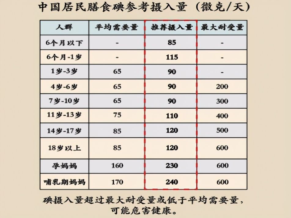 得了甲状腺疾病，补碘还是控碘？海鲜还能吃吗？