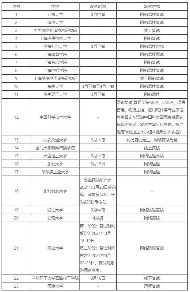 考研复试形式陆续公布，你报考的院校更新了吗？做好相应准备