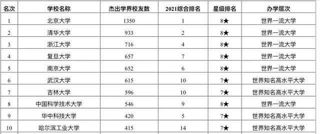 学术|2021年中国大学杰出学术人才排名：北大遥遥领先，安师大表现亮眼