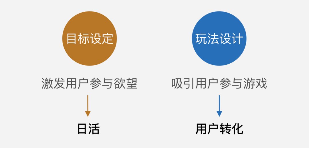 吸引用户|电商游戏专题(2):玩法设计篇