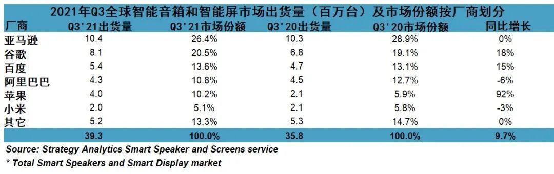 q3|Strategy Analytics：尽管供应链危机已迫在眉睫，但 2021 Q3 智能音箱销量再创新高