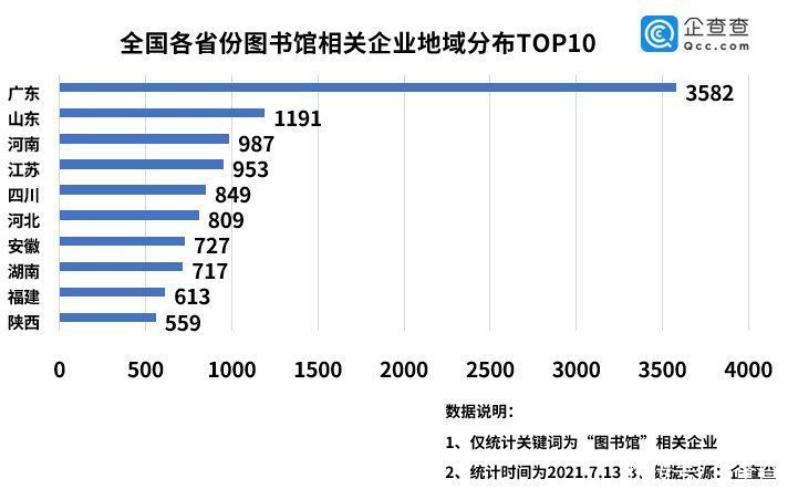 暑期|暑期读书“热”背后：我国现存1.7万家图书馆相关企业，其中1/7为数字图书馆