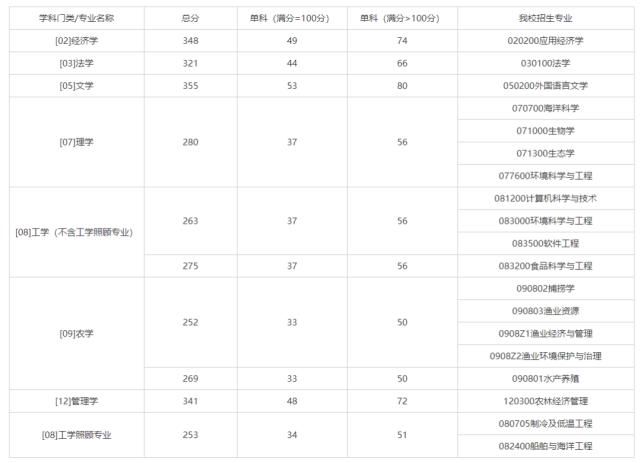 这8所双非院校，实力不输985，这些专业全国第一！