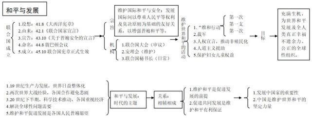 一组图表梳理完选修3“战争与和平”全部知识点，超实用！