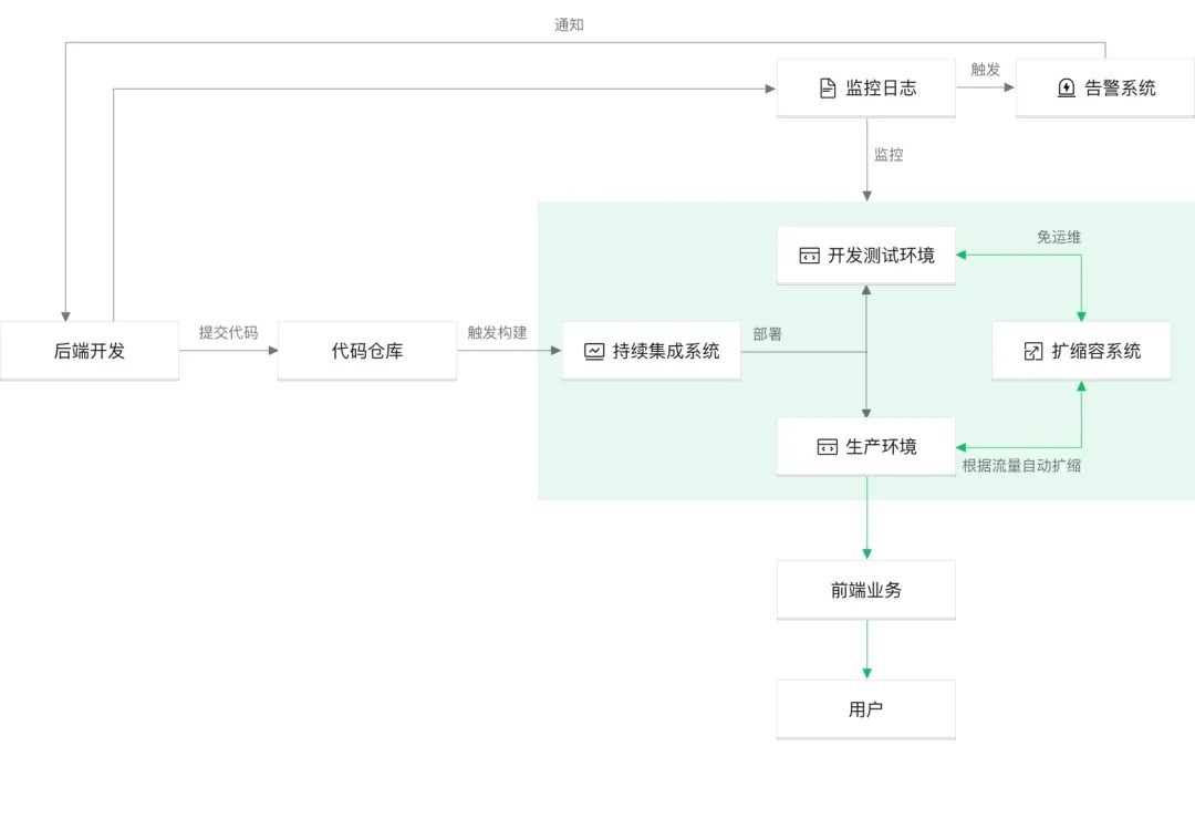 服务器|云计算 「半步巅峰」