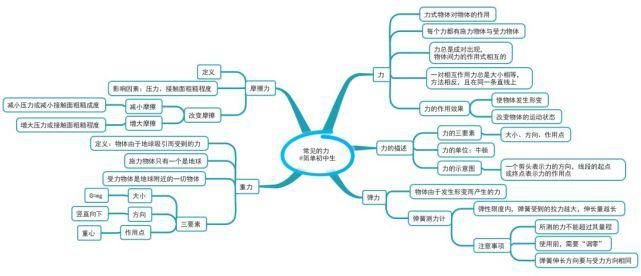 初中各科思维导图全汇总，涵盖3年所有知识点