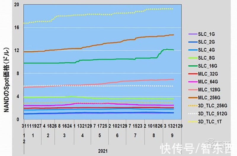 半导体疯狂扩产面临隐忧！存储器涨势反转，或迎价格暴跌