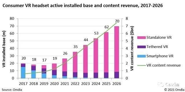 虚拟现实|受元宇宙推动消费类VR头盔销量暴涨，2026年市场价值160亿美元