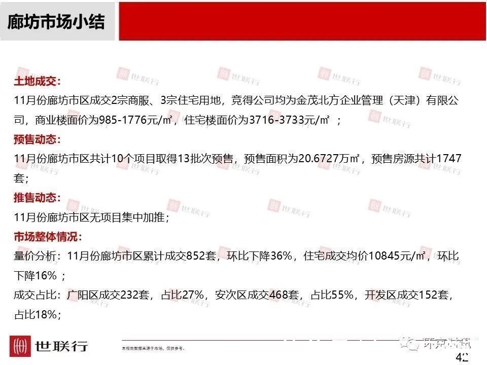 成交量|11月廊坊各区新房成交量及房价数据出炉,市区成交量环比下降36%