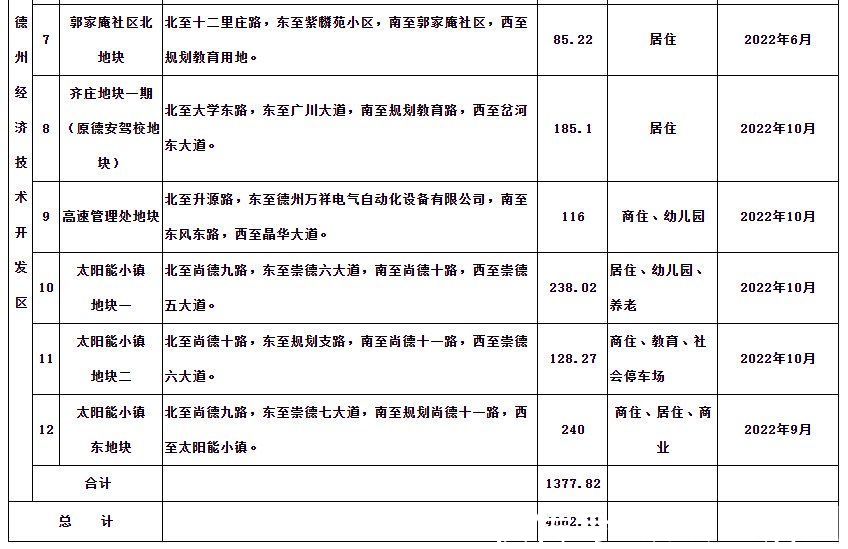 计划|2022年德州中心城区土地出让计划出炉，共8千余亩，比去年多5千亩