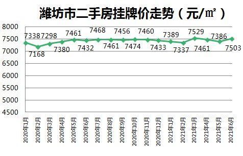 数据|潍坊最新房价数据出炉