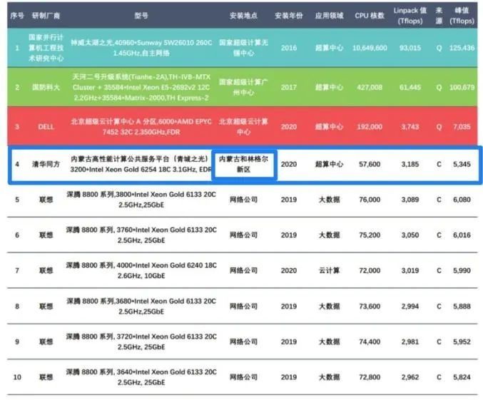  服务平台|令人振奋！“青城之光”进入中国运算能力最强的超级计算机行列