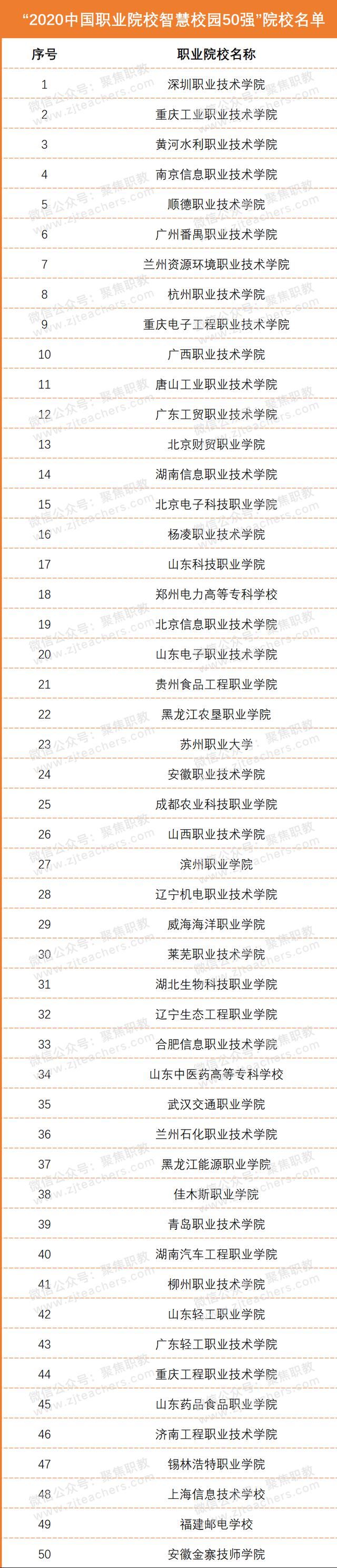 校园|2020中国职业院校智慧校园50强发布