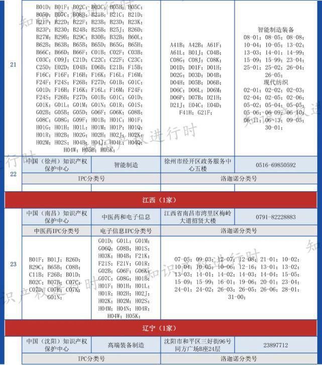 全国各知识产权保护中心专利预审IPC及洛迦诺分类号