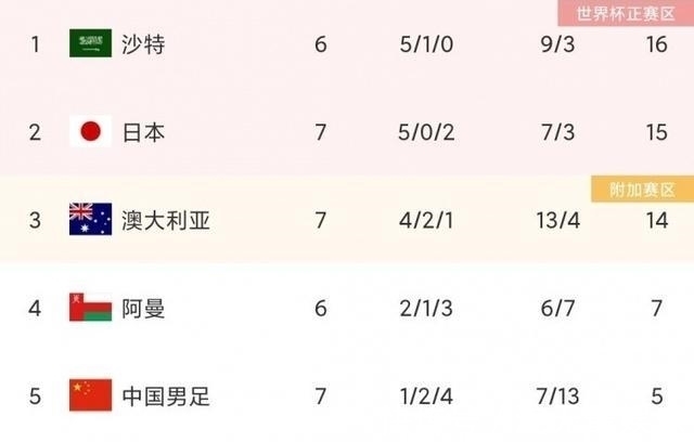 进球|同样只有7个进球,为何日本能够排名第二,国足只能倒数第二?