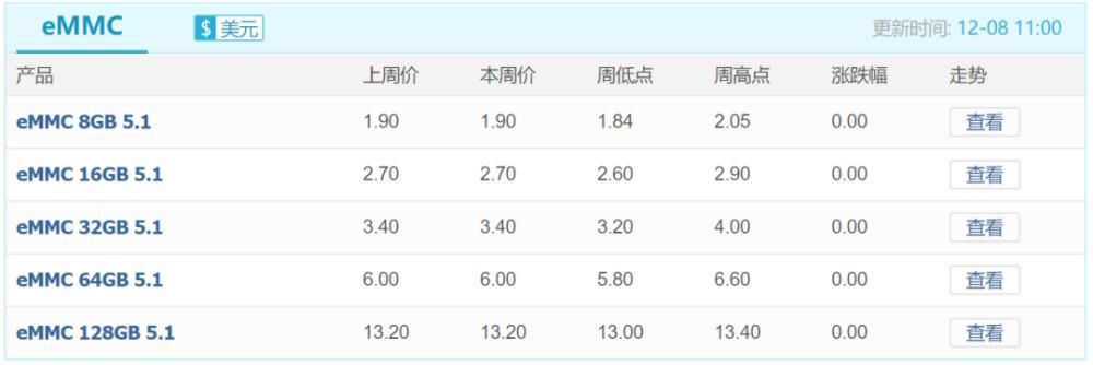 备货|美光停电推动内存市场触底反弹，涨幅最高达8%，渠道SSD备货意愿也有所提升