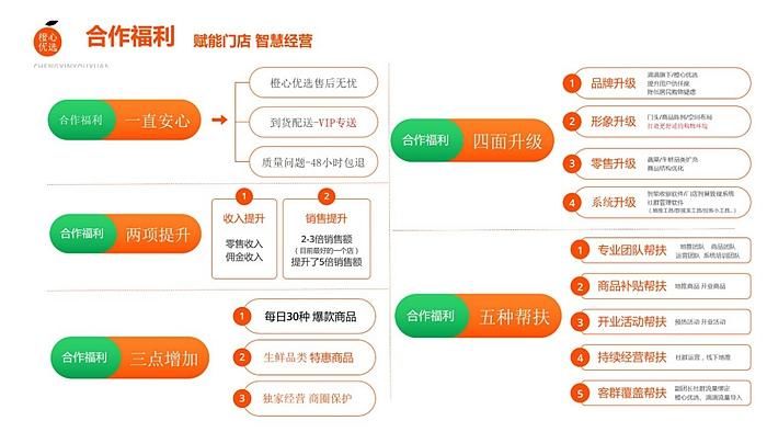 上线|橙心优选启动“小店战略” 线上线下赋能社区小店