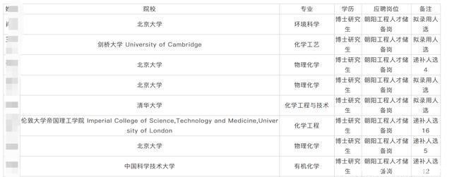 只能|中石化录用10人，全是清华北大剑桥的博士，中科大的只能递补