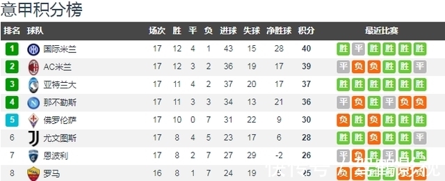 米兰|4-0!劳塔罗独中两元+失点,桑切斯传射,国米登顶,领先米兰1分