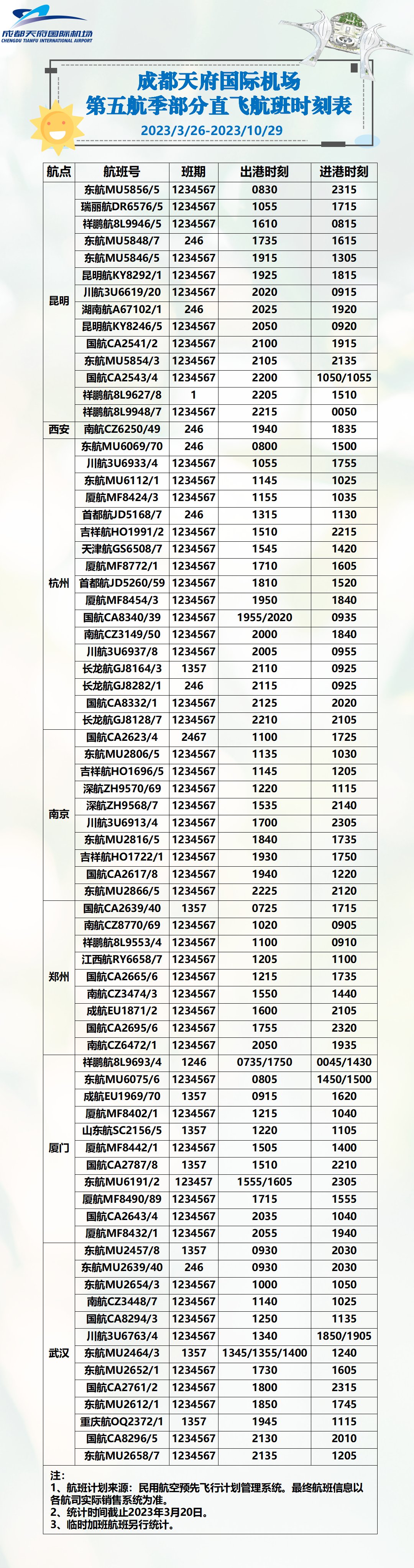 新航季，天府机场国际地区航线多达30多条，加密北上广核心干线