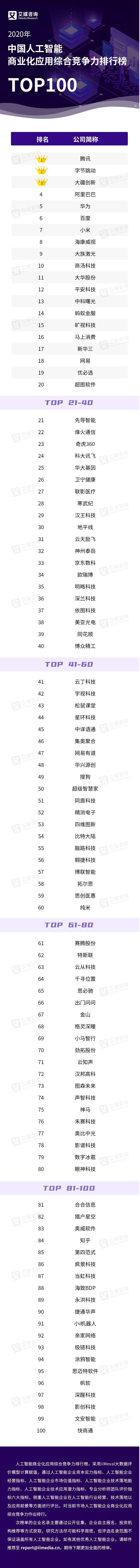 业化落地|2020中国人工智能商业化应用综合竞争力排行榜