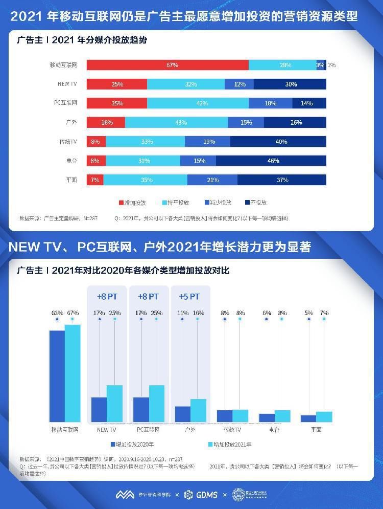 趋势|《2021中国数字营销趋势报告》：2021年中国数字营销预算平均增长20%