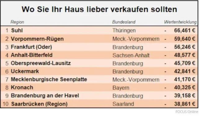 欧元|德国房产再贬值！这些地区的房产应尽快出售