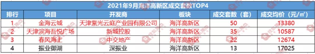 户型|“金九”变“铜九”?9月滨海楼市再度遇冷!跌幅最大的竟然是它