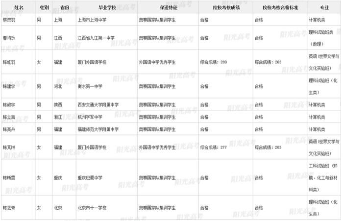 奥林匹克竞赛|2021清华北大保送名单公布：共371人，260人通过五大学科竞赛被保送