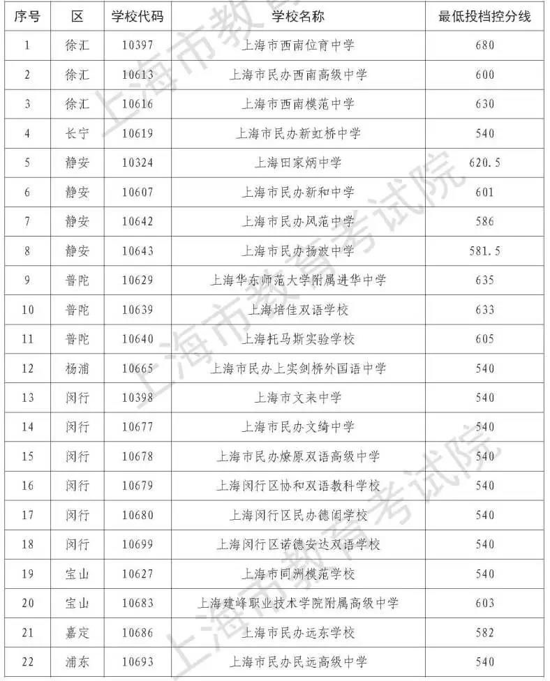 分数线|考生关注！2021年上海市民办高中最低投档控制分数线公布