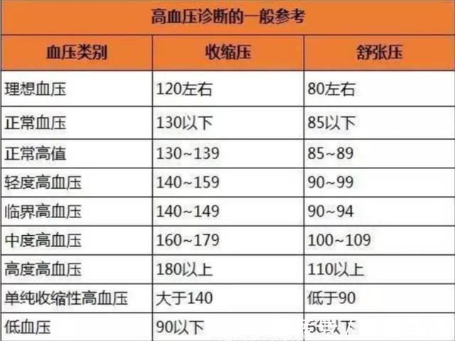 高血压|血压14090mmHg以上就是高血压？专家：很多人被误诊为高血压