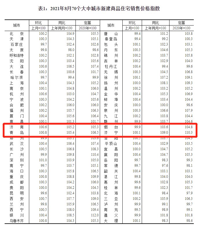 房价|济南8月新房房价出炉！环比上涨0.6%，涨幅回落
